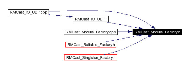 Included by dependency graph
