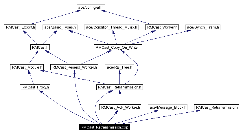 Include dependency graph