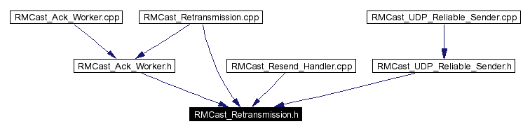 Included by dependency graph