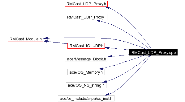 Include dependency graph