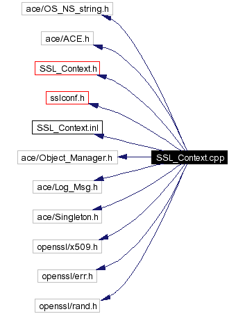 Include dependency graph