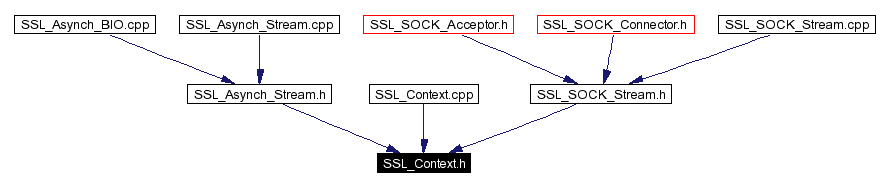 Included by dependency graph