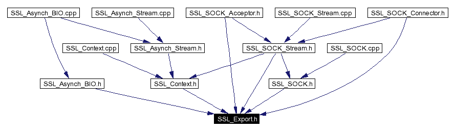 Included by dependency graph