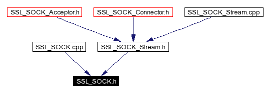 Included by dependency graph