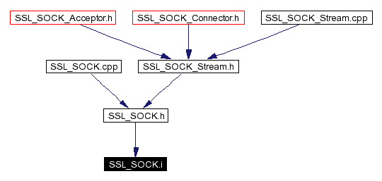Included by dependency graph