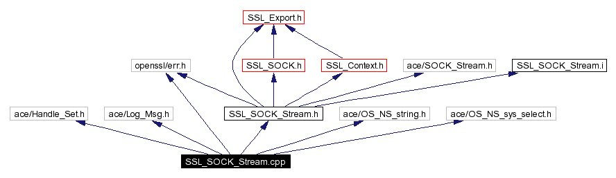 Include dependency graph