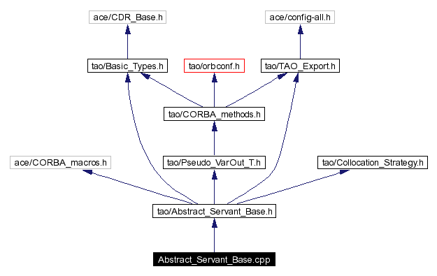 Include dependency graph