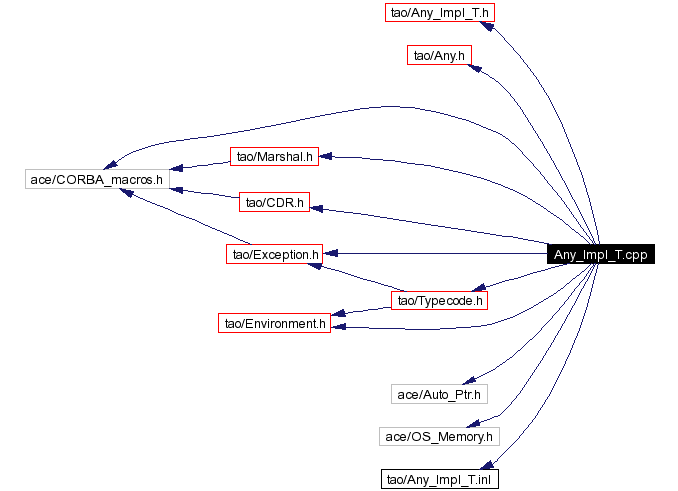 Include dependency graph