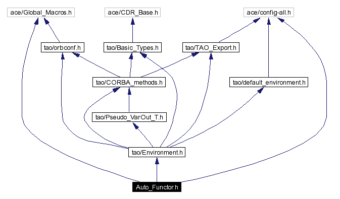 Include dependency graph