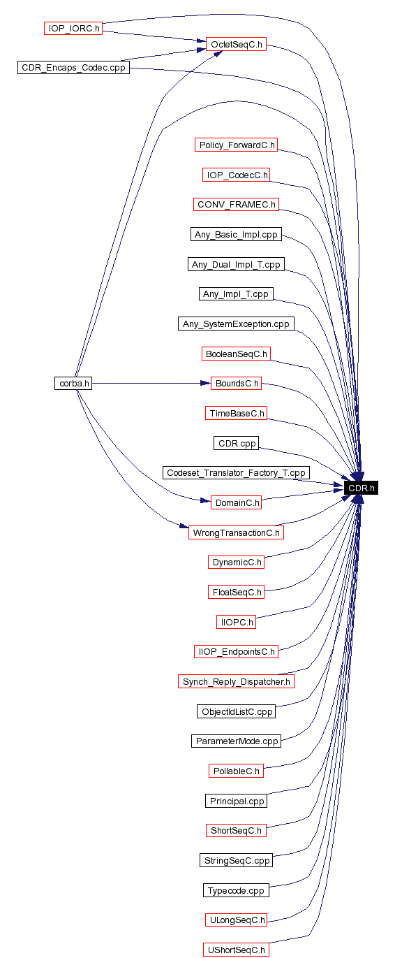 Included by dependency graph