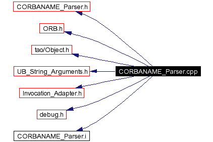 Include dependency graph