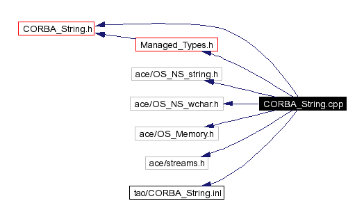 Include dependency graph