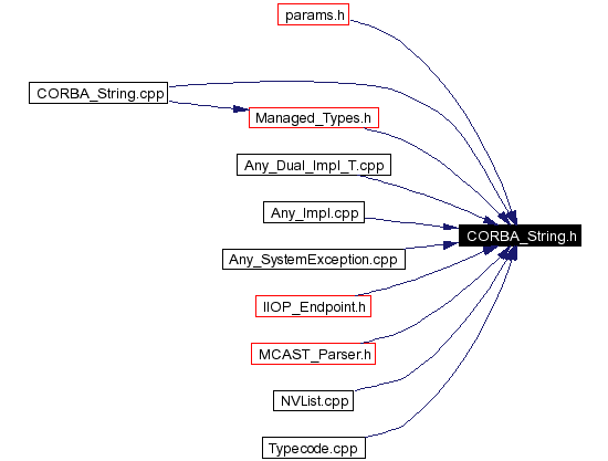 Included by dependency graph