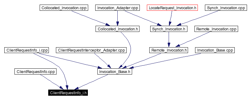 Included by dependency graph