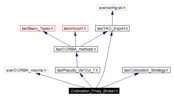Include dependency graph