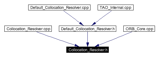 Included by dependency graph