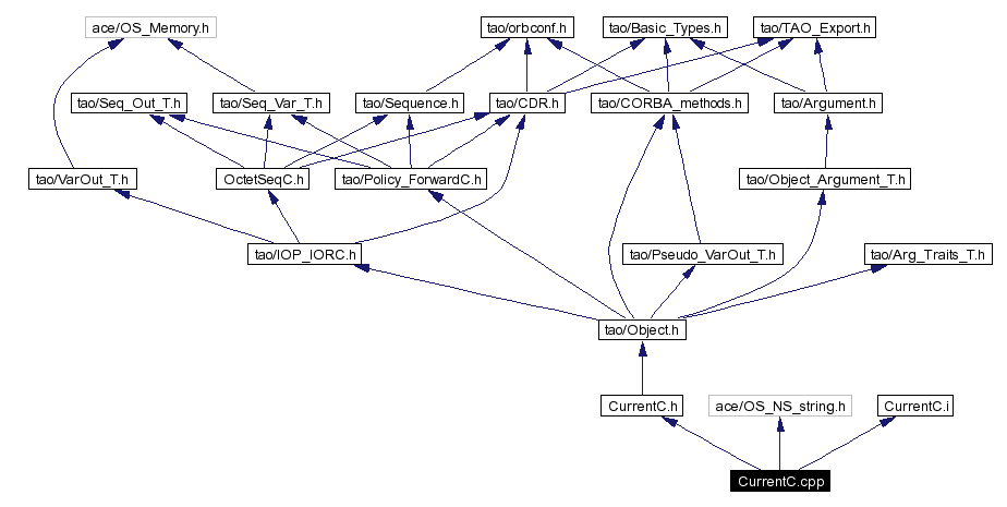 Include dependency graph