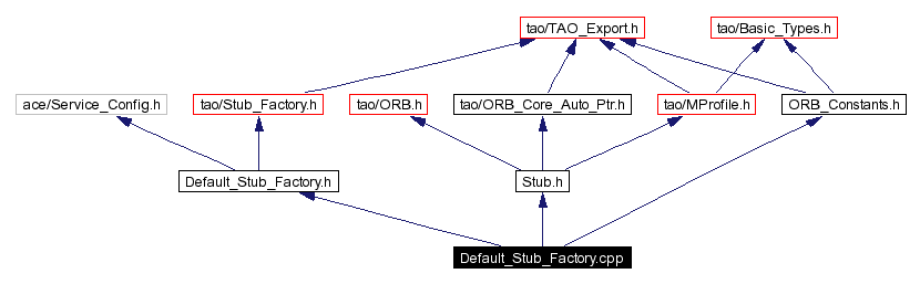 Include dependency graph