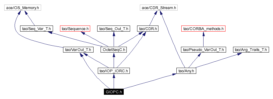 Include dependency graph