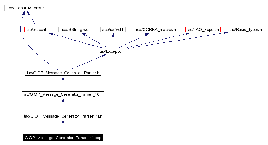 Include dependency graph