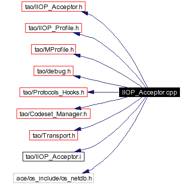 Include dependency graph