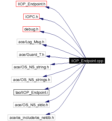 Include dependency graph