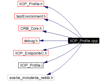 Include dependency graph