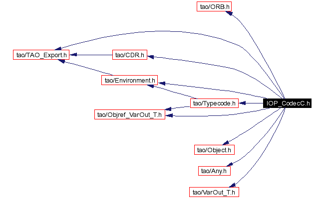 Include dependency graph