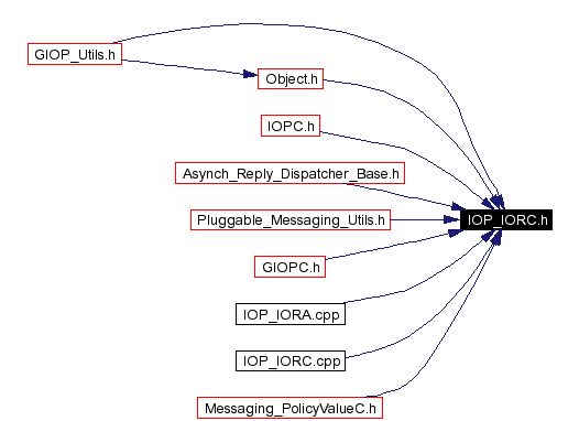 Included by dependency graph