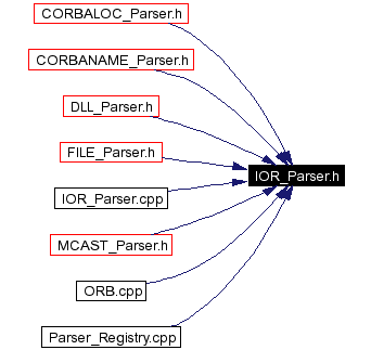 Included by dependency graph