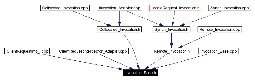Included by dependency graph