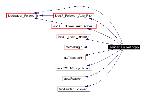 Include dependency graph