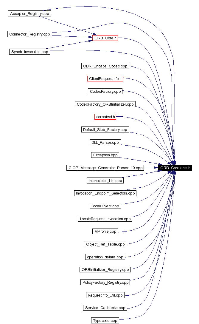Included by dependency graph
