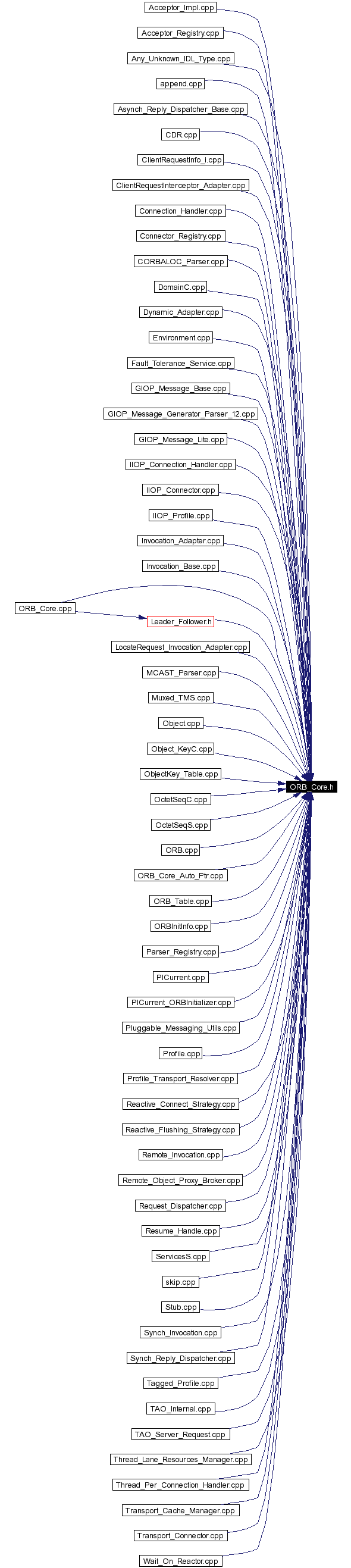 Included by dependency graph