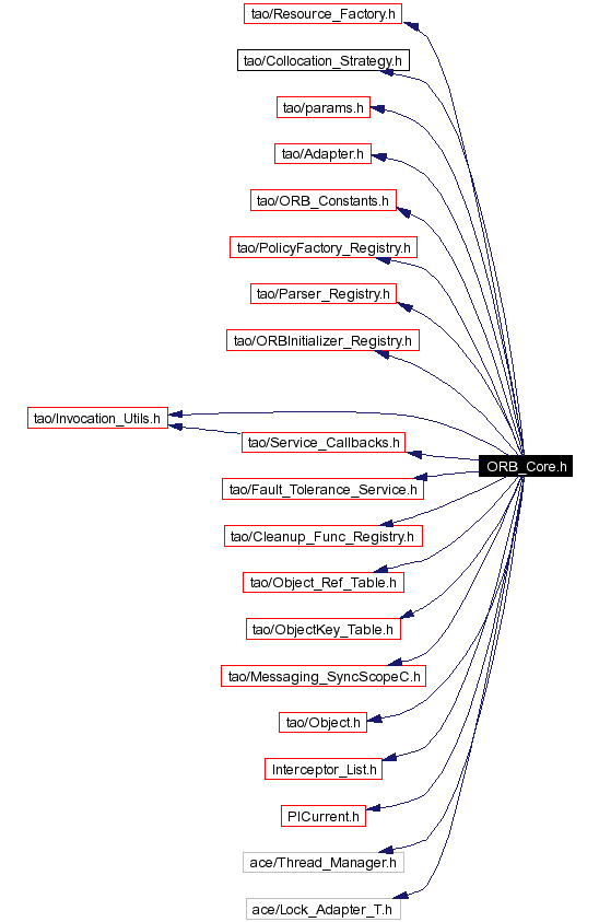 Include dependency graph