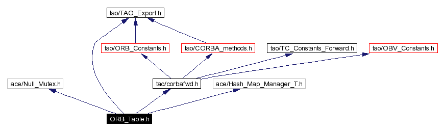 Include dependency graph