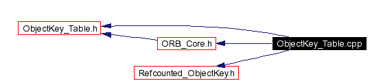 Include dependency graph