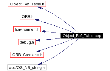 Include dependency graph