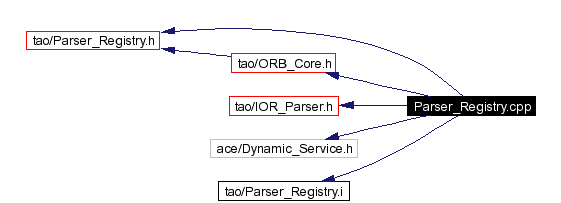 Include dependency graph