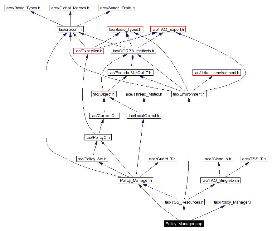 Include dependency graph