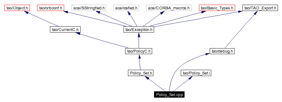 Include dependency graph