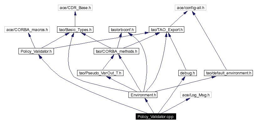 Include dependency graph