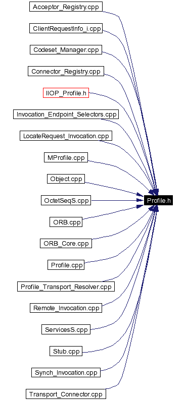 Included by dependency graph