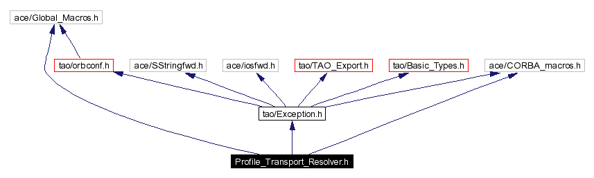 Include dependency graph