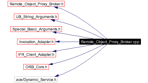 Include dependency graph