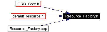 Included by dependency graph