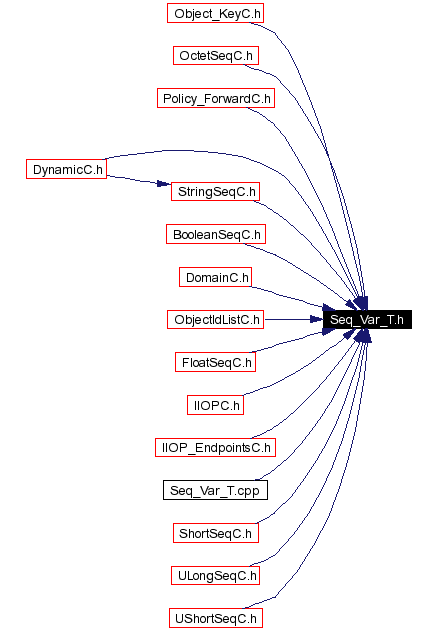 Included by dependency graph