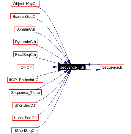 Included by dependency graph
