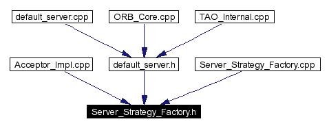 Included by dependency graph
