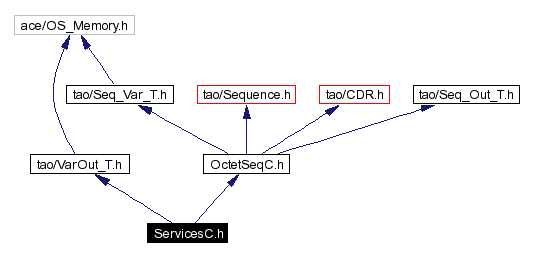 Include dependency graph